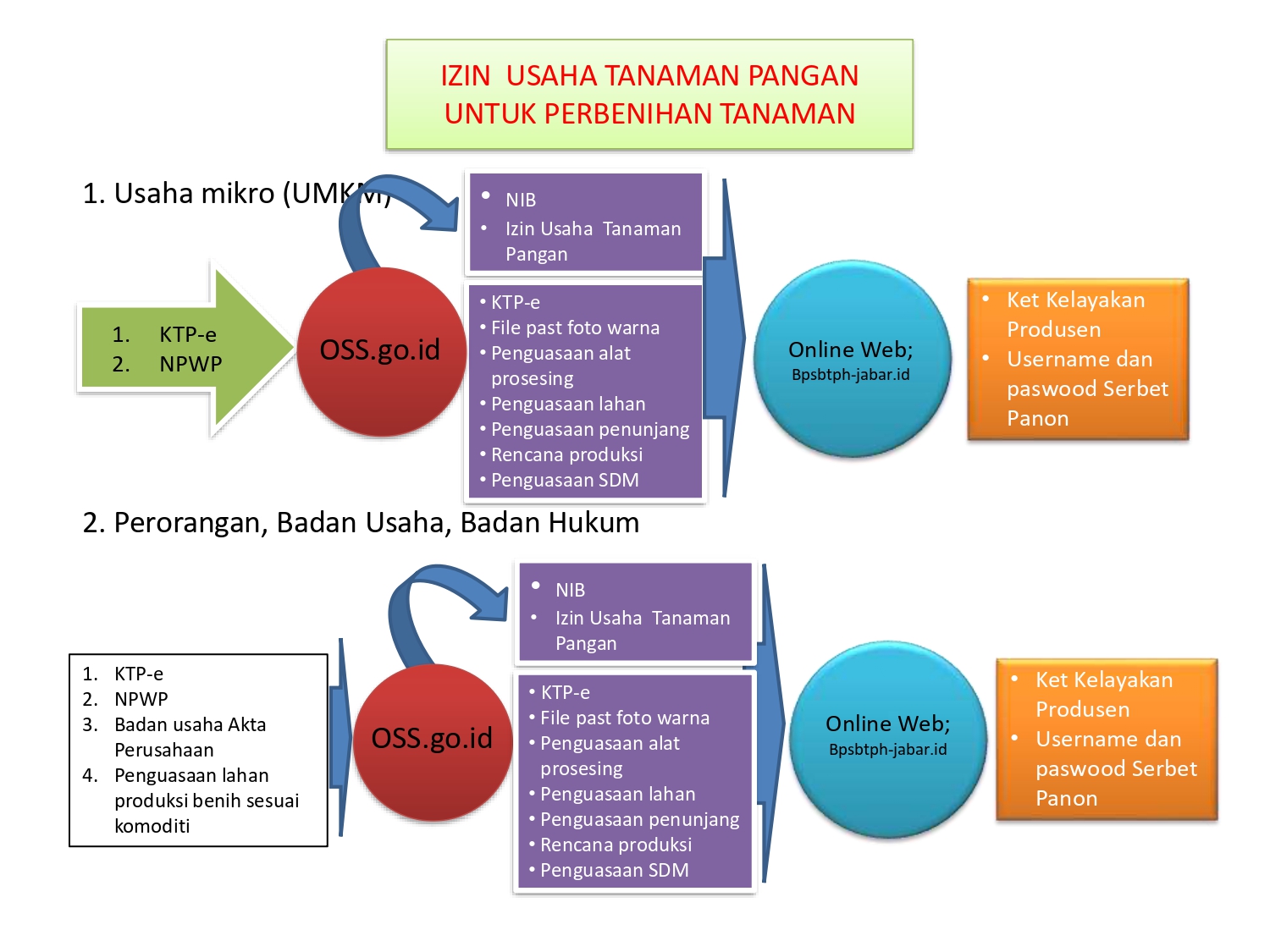 Balai Pengawasan Dan Sertifikasi Benih Online (BPSBTPH) Provinsi Jawa Barat